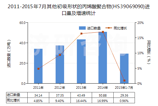 2011-2015年7月其他初級形狀的丙烯酸聚合物(HS39069090)進口量及增速統(tǒng)計
